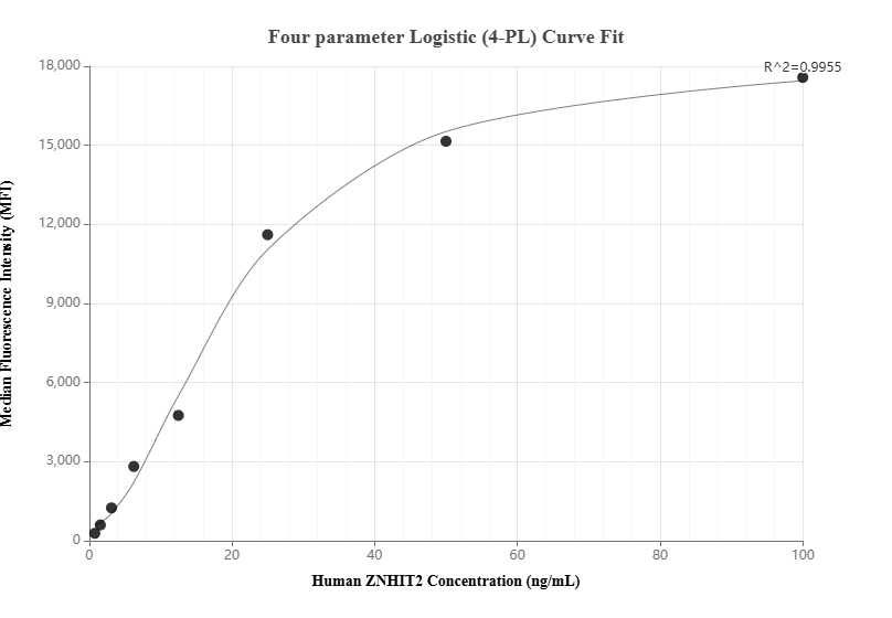 Cytometric bead array standard curve of MP01304-3